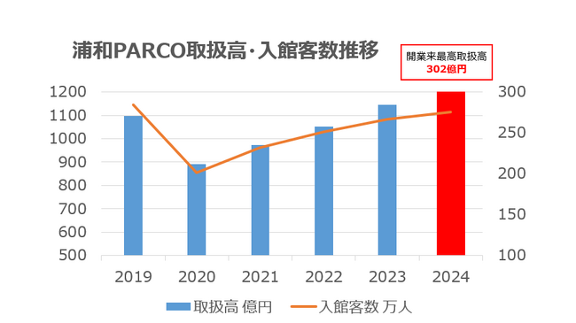 浦和PARCO直近年間(2023年9月~2024年8月)累計取扱高302億円を達成！開業来過去最高取扱高再更新を記録！