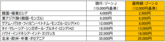 国際線「燃油特別付加運賃」の改定を申請