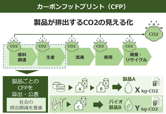 国内潤滑油業界初　ＥＮＥＯＳ潤滑油・グリース製品のＣＦＰを提供開始