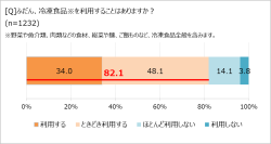 冷凍食品の利用頻度、1年前より「上がった」約3割。　「ほぼ1000人にききました」が調査結果を発表。