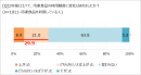 冷食の利用頻度の変化