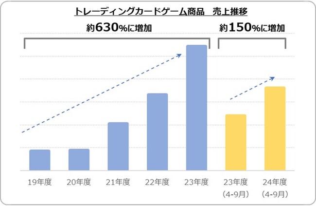 【2024年 当社玩具販売動向に関する発表】おもちゃニーズ最新動向とクリスマス人気商品予測を発表　夏休み商戦の玩具市場は前年度比108％、キダルト・インバウンド需要も拡大！