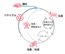 サーキュラーエコノミーのイメージ