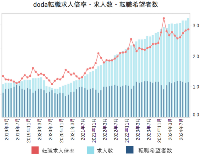 doda転職求人倍率2024年9月は2.86倍（前月差＋0.04ポイント）