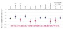 図2. 属性別にみた在宅勤務に関連した身体活動時間の低下