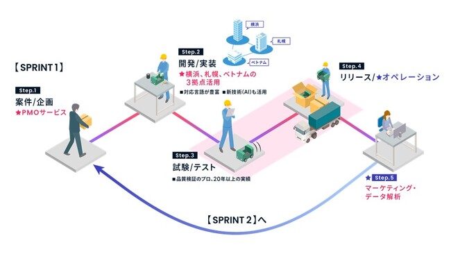 「QA開発DXLab」新設のお知らせ -アジャイル開発にも対応したラボ型開発サービスを提供