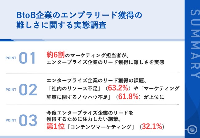 【BtoB】マーケティング担当者の約6割が悩む...エンプラ企業のリード獲得は難しい！今後、エンプラ企業のリード獲得のために注力したい施策とは