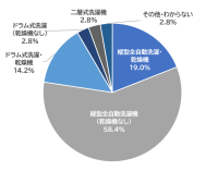 10月19日は「洗濯を楽しむ日」　洗濯機のケアに関する調査を実施　洗濯機の悩みは多いものの日常のケアは少数派　使用寿命を延ばすコツや秋冬の洗濯のポイントも