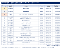 24年7月期「見逃し配信」再生回数ランキング 全ジャンル1位は「海のはじまり」、ドラマ以外では「水曜日のダウンタウン」が1位