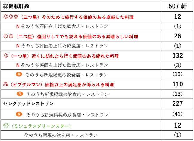 星付き掲載店数18年連続１位の東京に新たな三つ星が誕生！「ミシュランガイド東京2025」セレクション発表