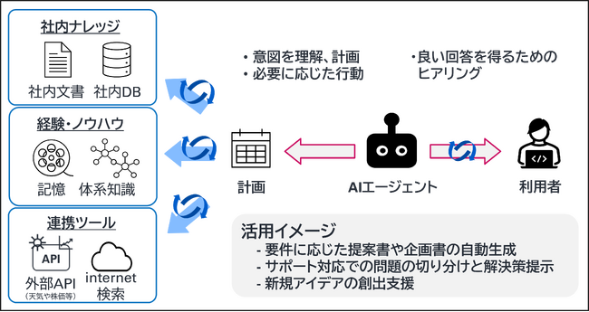 AIエージェントの構築支援サービスを開始