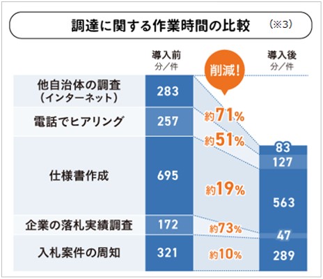 有料導入数が100機関を突破した公共調達支援サービス「調達インフォ」が全面リニューアル
