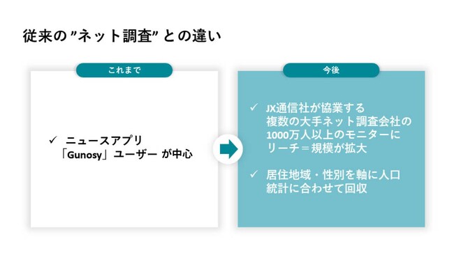 選挙ドットコムが、毎月のハイブリッド意識調査をリニューアル！