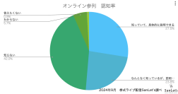 株式会社エイトノット　オンラインウエディングに関する意識調査2024　～20代の過半数はオンライン参列を取り入れてみたい！～