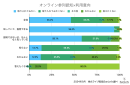 認知率と利用意向