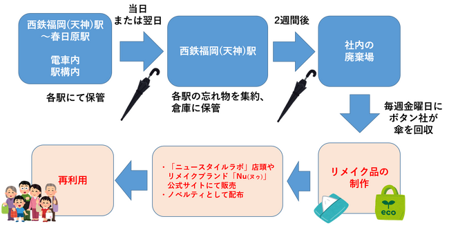 電車のお忘れ物がリメイク品として生まれ変わります！