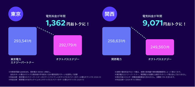 オクトパスエナジー、新料金プラン「オール電化オクトパス」を発表し、期間限定の新規ご契約キャンペーンを開始