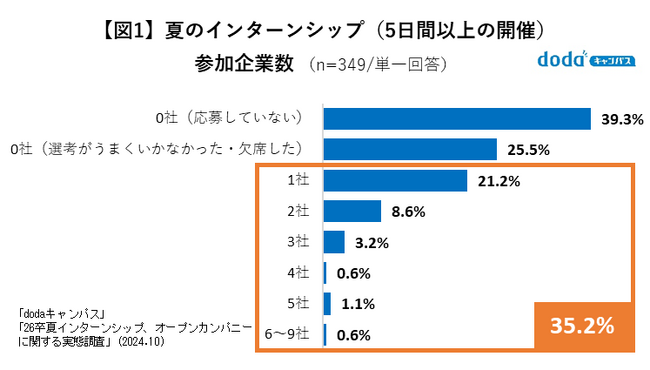 26卒学生の夏インターンシップ・オープンカンパニー参加実態調査　大学3年生の35.2％は夏インターンシップ、86.5％はオープンカンパニーに参加
