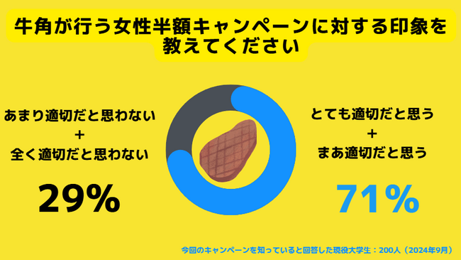 約7割のZ世代が性差別でないと回答。牛角の女性半額キャンペーンに対するZ世代のリアルな評価を聞いてみた。