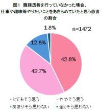 ―約1470人の腹膜透析患者さんのライフスタイル実態調査結果―
全国調査から患者さんはおうち透析（腹膜透析）を実施できる病院の増加を希望