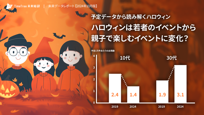 【未来データレポート 2024年10月版】ハロウィンは若者のイベントから親子で楽しむイベントに変化？