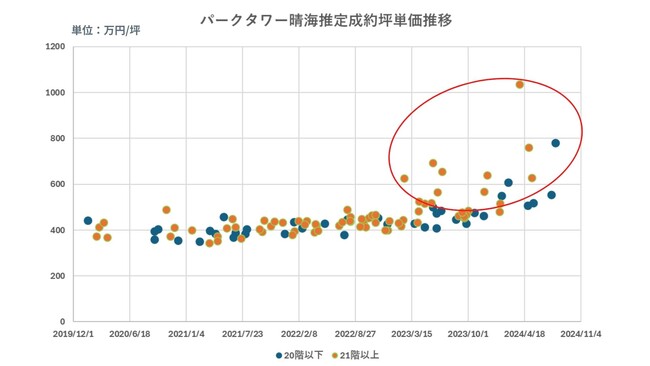 【東京都湾岸タワーマンション】過熱する湾岸エリア！常軌を逸した売買マーケット2024年9月の実情はいかに？