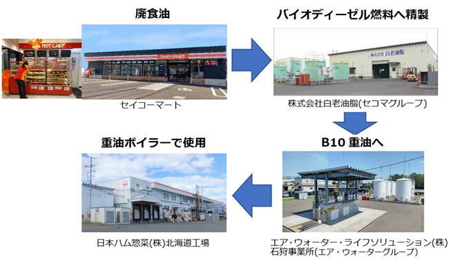ニッポンハムグループ、セコマ、エア・ウォーターによるサステナビリティの新たな取り組み　店内調理の廃食油活用によるCO2削減