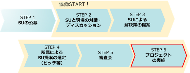 現場対話型スタートアップ協働プロジェクト令和６年度第１期が始動！