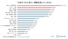 【職種に対するイメージ調査】
「大変そうだと思われている職種」1位は？
実経験よりも【印象】が大きく影響することが判明