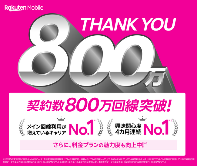楽天モバイル、契約数が800万回線を突破