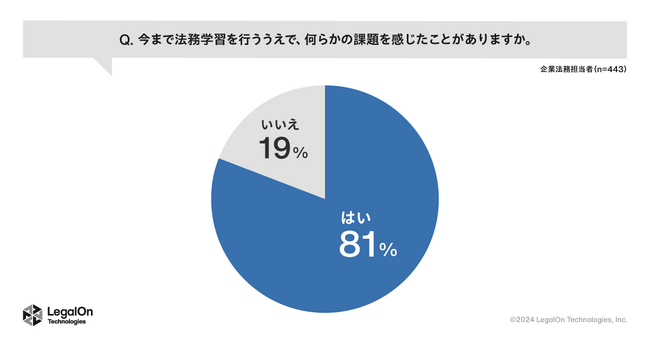 【LegalOn Technologies調査レポート】「これまで法務学習に課題を感じたことがある」と8割が回答～企業法務の担当者443名に「法務担当者の学習に関する実態調査」を実施～