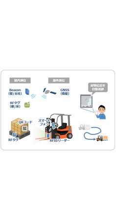 OKI、屋内外問わず倉庫などに保管された荷物位置を自動追跡できる「荷物位置自動測位技術」を開発