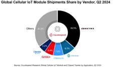 2024年第2四半期セルラーIoTモジュールグローバル市場における出荷量を発表