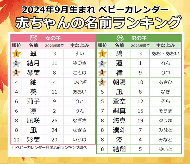 お月見の季節、赤ちゃんの名前は「ムーンネーム」が増加！女の子は古風で和風な「レトロネーム」、男の子は紅葉する「楓ネーム」が人気！2024年『9月生まれベビーの名付けトレンド』発表