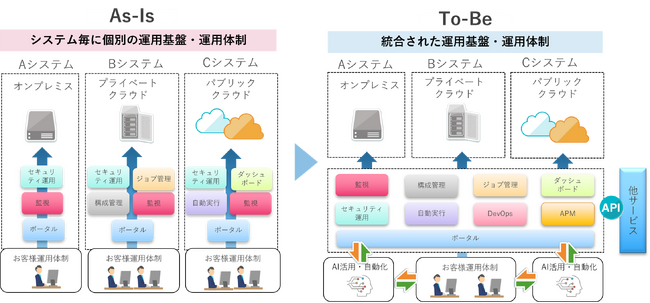 TISとTISシステムサービス、「統合システム運用管理サービス」の提供開始