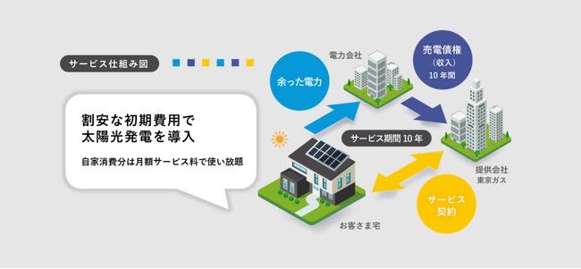 IGNITUREソーラー（フラットプラン）の全国展開に向け、九州大手住宅メーカーと業務提携～九州エリアの新築戸建住宅のお客さま向けにサービス提供を開始～