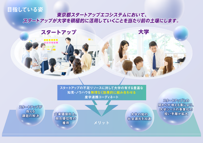 東京都「多様な主体によるスタートアップ支援展開事業（TOKYO SUTEAM）」に協定事業者として採択されました。