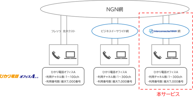 「Interconnected WAN」における「ひかり電話オフィスA」の提供開始および「ビジネスイーサワイド」対応の「ひかり電話オフィスA」の新規申し込み受付終了