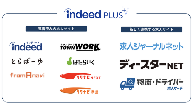 求人配信プラットフォーム「Indeed PLUS」のネットワークが拡大！2024年10月より、最大10の求人サイトへの求人情報配信が可能に。
