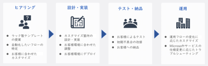 ラック、Microsoft 365環境のセキュリティ運用を自動化する「セキュリティ運用自動化支援サービス for Microsoft 365」提供