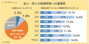 友人・知人の投資詐欺への遭遇率