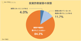 投資詐欺被害の実態