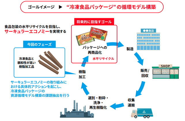 店頭回収した冷凍食品包装（フィルム）をリサイクルする実証実験を開始