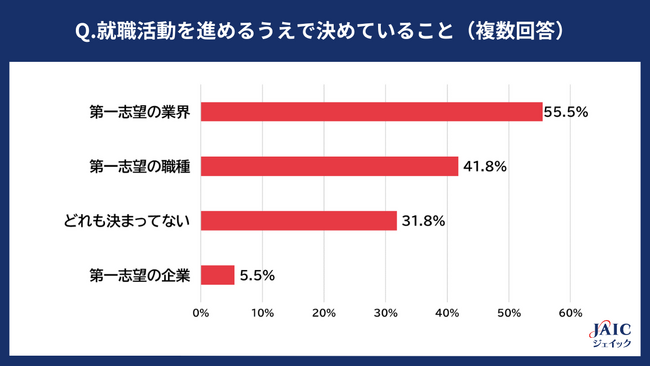 26卒学生の就職活動状況を調査(5月～9月)