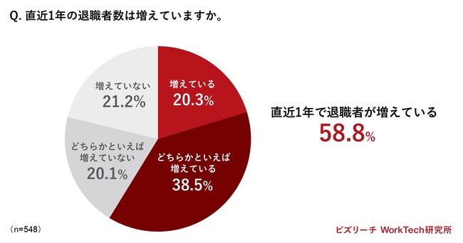 ＜ビズリーチ WorkTech研究所、退職者状況の調査結果を発表＞直近1年で退職者増加の企業が約６割、大企業は７割超。最も問題視している退職者層は「新卒入社5～10年の中堅層」