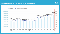 2024年第3四半期「Webアプリケーションを狙ったサイバー攻撃検知レポート」を発表
～個人情報とクレジットカード情報の流出件数で最も多かった業界は食品・飲料製造業～