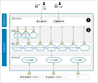 デロイト トーマツ、金融機関のデジタルチャネルの構築支援を強化～海外で実績を有するテクノロジーアセットの活用