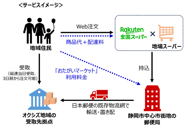 楽天、日本郵便およびタカラ・エムシー、静岡県静岡市奥静岡地域における買い物支援サービスの実証運用を開始