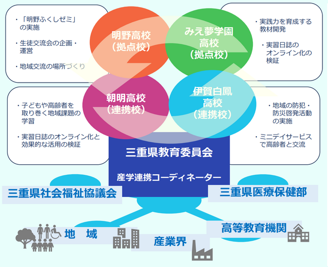株式会社エデュテクノロジーが、文部科学省の令和６年度「マイスター・ハイスクール普及促進事業」に採択された三重県の福祉系人材の育成に向けた取り組みの継続的な改善を支援