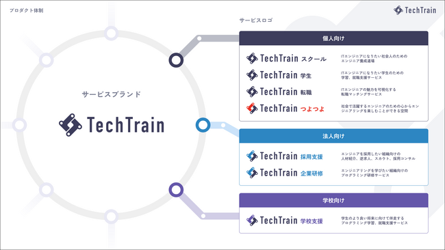 TechTrainサービスリニューアルのお知らせ。7つのサービスを一斉公開。新しいサービスサイトも同時公開。